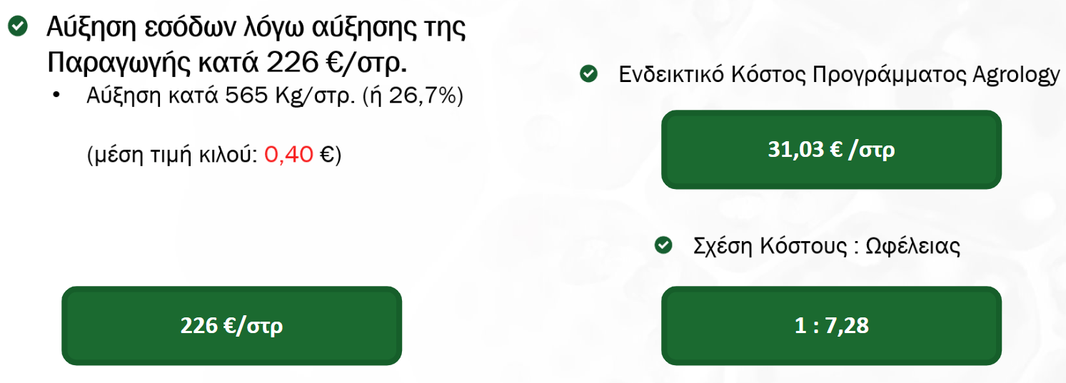 Αύξηση εσόδων λόγω αύξησης της Παραγωγής κατά 226€ ανά στρέμμα