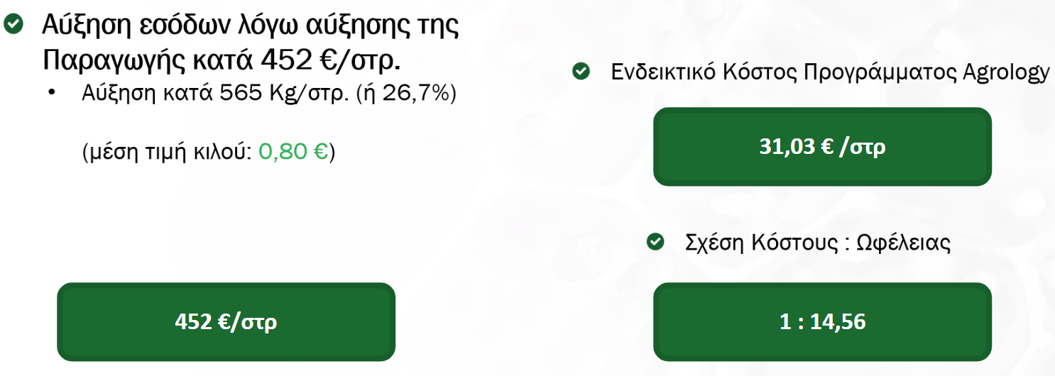 Αύξηση εσόδων λόγω αύξησης της Παραγωγής κατά 452€ ανά στρέμμα