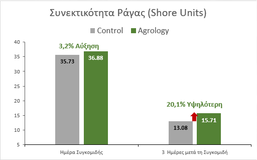 Διατήρηση Υψηλότερης Συνεκτικότητας Σάρκας Ραγών, σε σχέση με τον Μάρτυρα ​