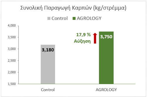 Εικόνα 7. Συνολική Παραγωγή Καρπών (kgστρ.). Με την εφαρμογή του προγράμματος Agrology, επετεύχθη αύξηση της παραγωγής κατά  570 kgστρ. (+17,9%), συγκριτικά με τον Μάρτυρα.