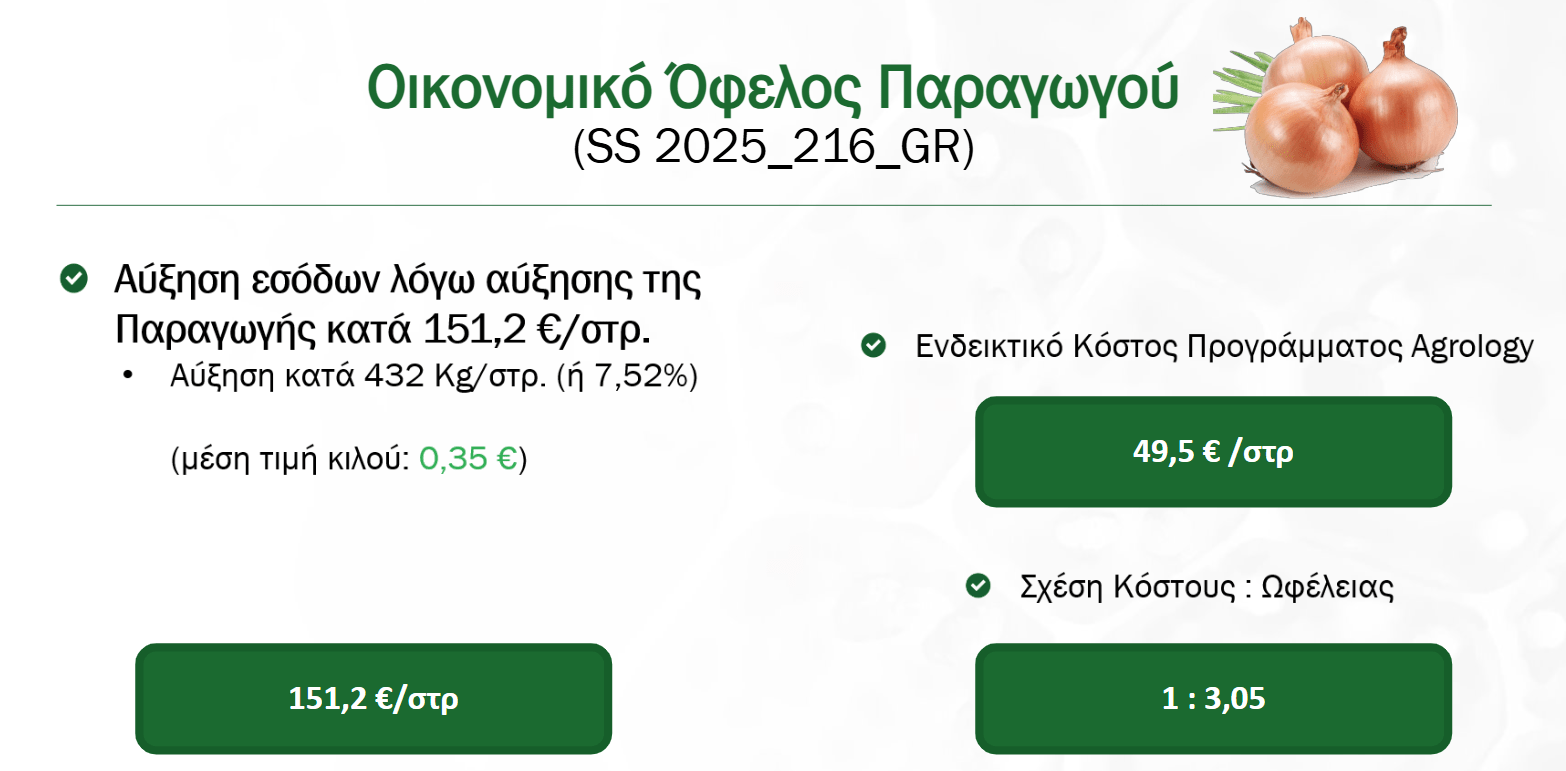 Οικονομικό Όφελος Παραγωγού​ - Αύξηση εσόδων λόγω αύξησης της Παραγωγής Κρεμμυδιού