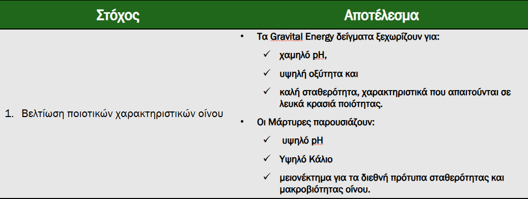 Πίνακας με Σύνοψη αποτελεσμάτων - Success story - Βελτίωση Ποιότητας Οινοποιήσιμων Σταφυλιών var.Βιδιάνο & Βηλάνα
