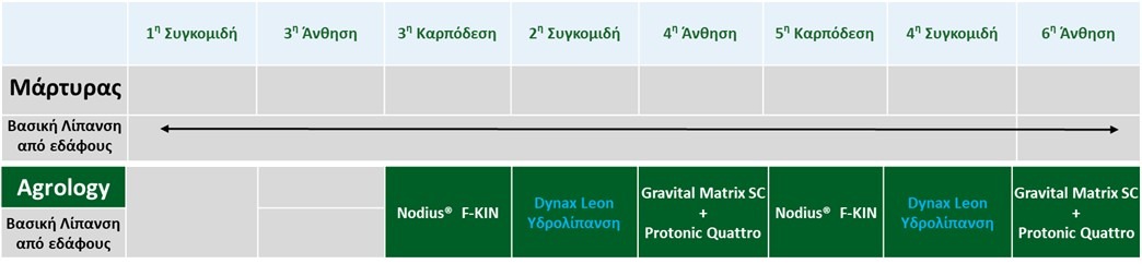 Πρόγραμμα Λειτουργικής Θρέψης Καλλιεργειών® στη Βιομηχανική Πιπεριά​