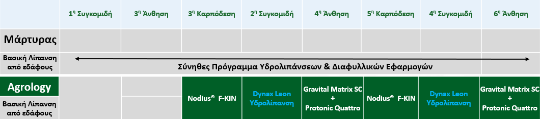 Πρόγραμμα Λειτουργικής Θρέψης Καλλιεργειών® – Βιομηχανική Πιπεριά​