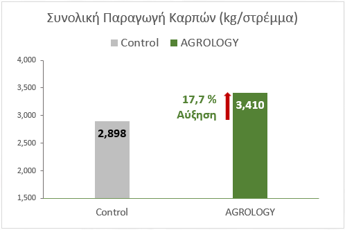 Εικόνα 6. Συνολική Παραγωγή Καρπών (kg/στρ.). Με την εφαρμογή του προγράμματος Agrology, επετεύχθη αύξηση της παραγωγής κατά 512 kg/στρ. (+17,7%), συγκριτικά με τον Μάρτυρα.
