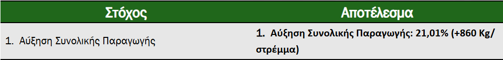 Σύνοψη Αποτελεσμάτων - Success Story με Αύξηση συνολικής παραγωγής σε καλλιέργεια καρπουζιού