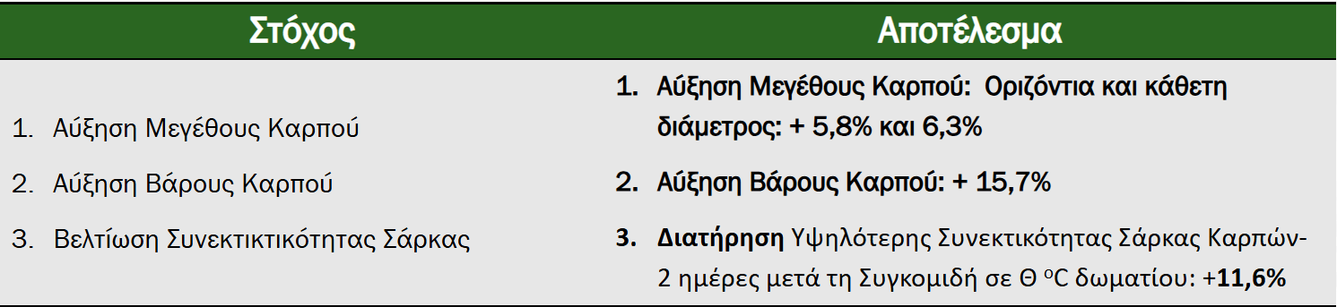 Σύνοψη Αποτελεσμάτων​ σε Ροδάκινο UFO