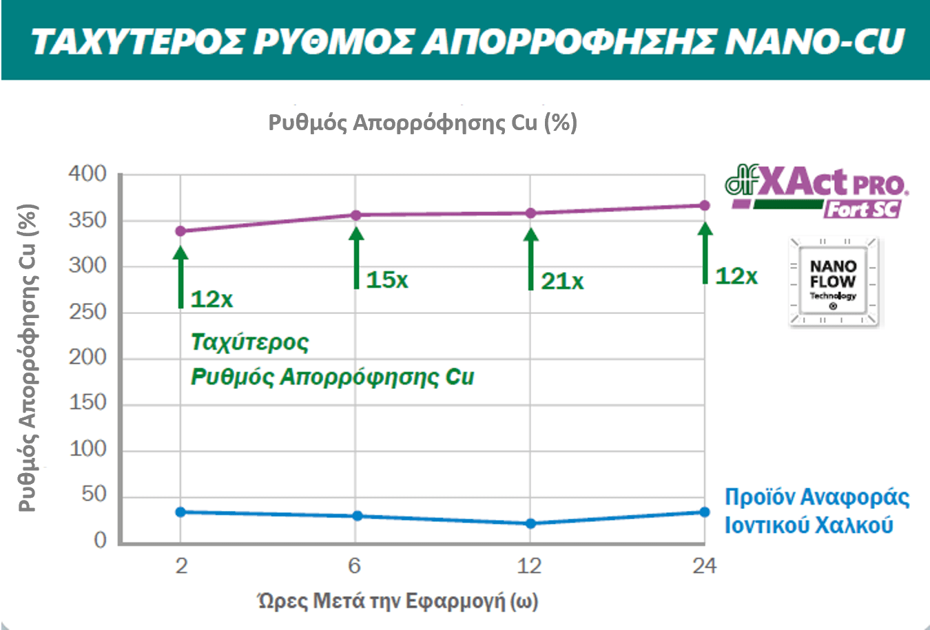Ρυθμός-Απορρόφησης-Nano-Cu