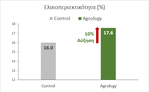 Διάγραμμα 1. Αύξηση της ελαιοπεριεκτικότητας κατά 10%, συγκριτικά με τον Μάρτυρα.