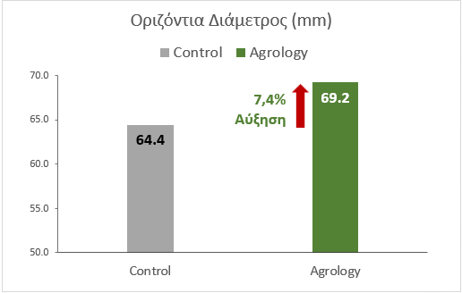 Διάγραμμα 1. Οριζόντια Διάμετρος Καρπού (mm). Με την εφαρμογή του Προγράμματος Agrology, επιτεύχθηκε αύξηση του οριζόντιας διαμέτρου των καρπών κατά 7,4%, συγκριτικά με τον Μάρτυρα.