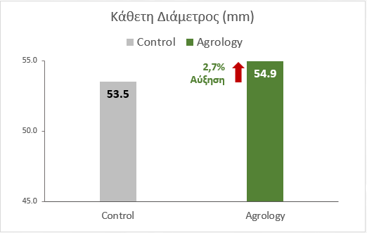 Διάγραμμα 2. Κάθετη Διάμετρος Καρπού (mm). Με την εφαρμογή του Προγράμματος Agrology, επιτεύχθηκε αύξηση της καθέτου διαμέτρου των καρπών κατά 2,7%, συγκριτικά με τον Μάρτυρα.
