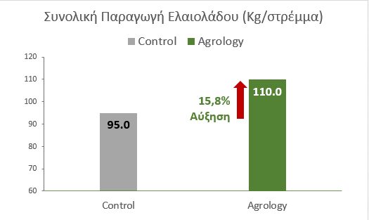 Διάγραμμα 2. Συνολική Παραγωγή Ελαιολάδου (Kg/στρ). Με την εφαρμογή του προγράμματος Agrology, επιτεύχθηκε αύξηση συνολικής παραγωγής ελαιολάδου κατά 15 Kg/στρ. (+15,8%), συγκριτικά με τον Μάρτυρα.
