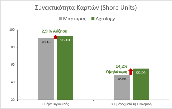 Διάγραμμα 4. Συνεκτικότητα Σάρκας (Shore Units). Με την εφαρμογή του Προγράμματος Agrology, επιτεύχθηκε διατήρηση της συνεκτικότητας καρπών κατά 14,2% 30 ημέρες μετά τη συγκομιδή, συγκριτικά με τον Μάρτυρα.