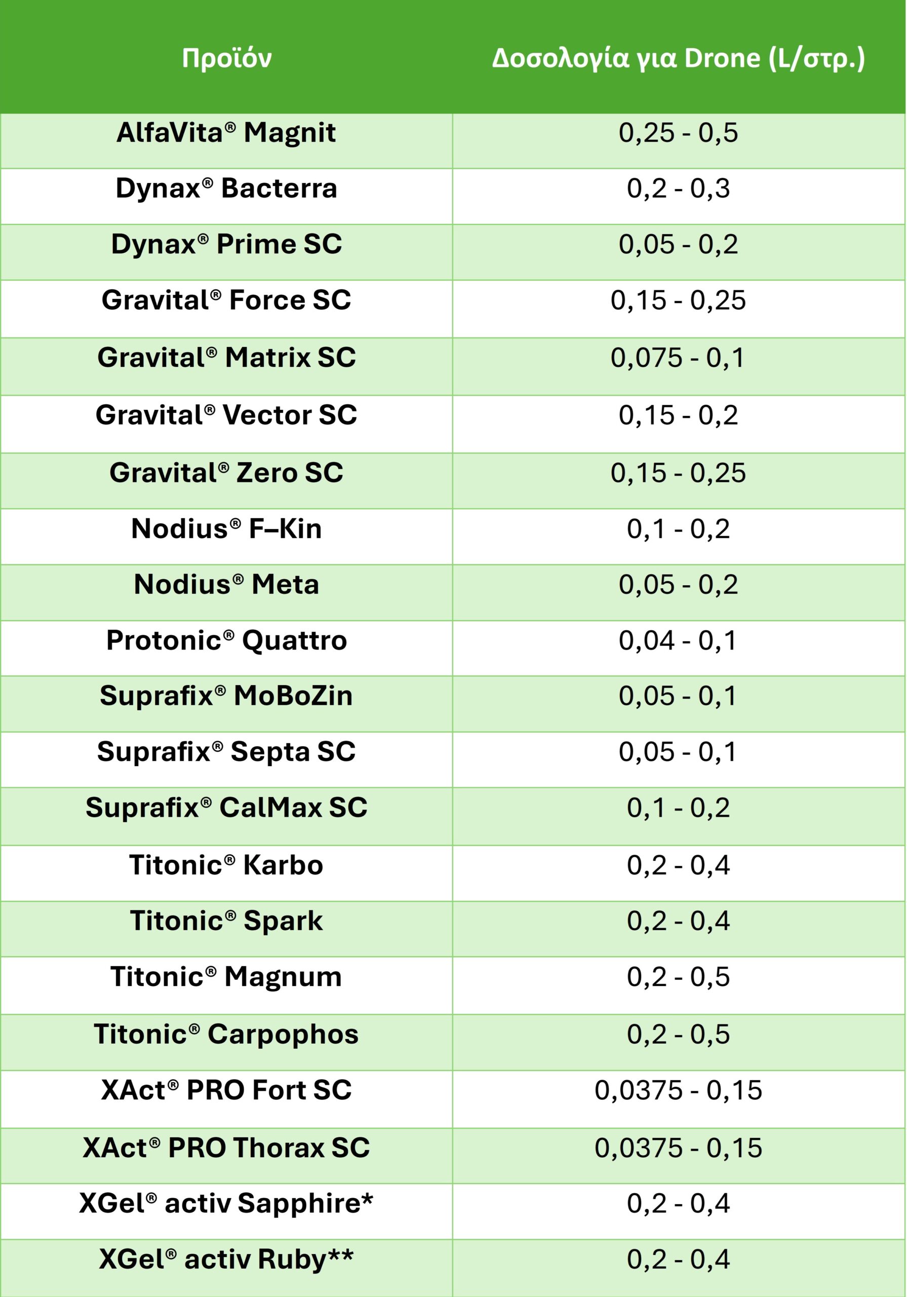 Σκευάσματα AGROLOGY Κατάλληλα για εφαρμογή με Drones ψεκασμού