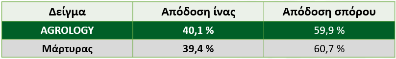 Εικόνα 4. Απόδοση Ίνας (%) & Σπόρου