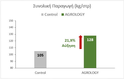 Εικόνα 1. Απόδοση (kg/στρ.). Με την εφαρμογή του Προγράμματος Agrology, επετεύχθη αύξηση της συνολικής παραγωγής κατά 21,9%, συγκριτικά με τον Μάρτυρα. 