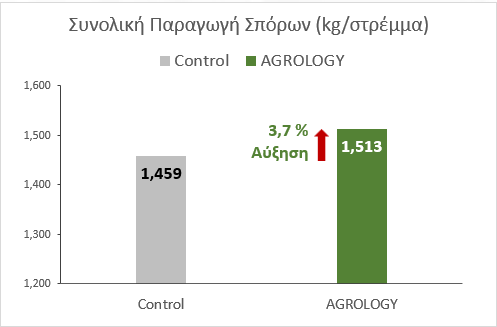 Εικόνα 2. Συνολική Παραγωγή Σπόρων (kg/στρ.). Με την εφαρμογή του προγράμματος Agrology, επετεύχθη αύξηση της παραγωγής κατά 54 kg/στρ. (+3,7%), συγκριτικά με τον Μάρτυρα.