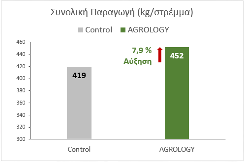Εικόνα 2. Συνολική Παραγωγή (kg/στρ.). Με την εφαρμογή του προγράμματος Agrology, επετεύχθη αύξηση της παραγωγής κατά 33 kg/στρ. (+7,9%), συγκριτικά με τον Μάρτυρα.
