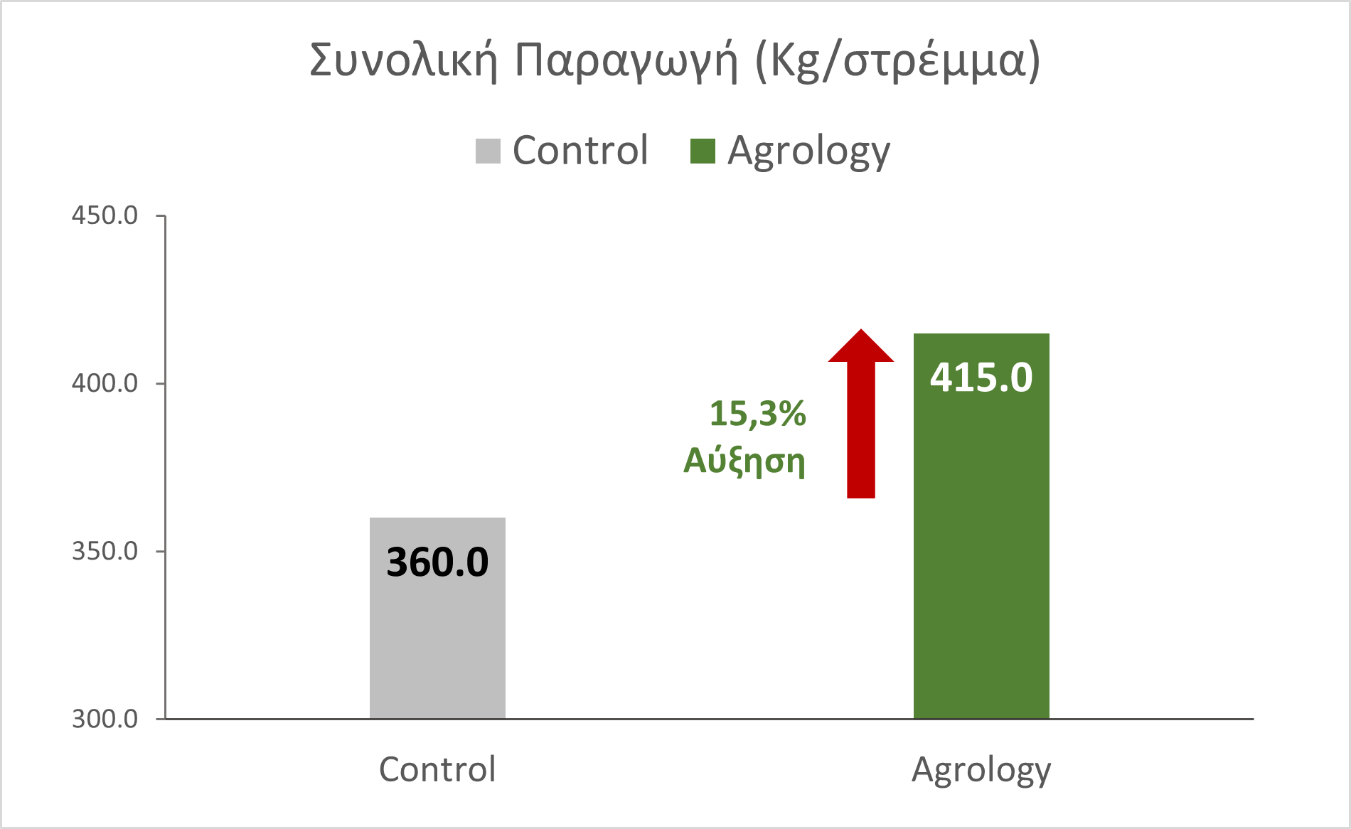 Εικόνα 1. Συνολική Παραγωγή (kg/στρ.). Με την εφαρμογή του προγράμματος Agrology, επετεύχθη αύξηση της συνολικής παραγωγής κατά 55 kg/στρ. (+15,3%), συγκριτικά με τον Μάρτυρα.