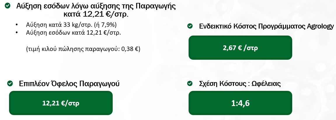 Εικόνα 4. Οικονομικό Όφελος Παραγωγού (SS 2025_311_GR)