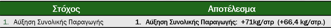 Σύνοψη Αποτελεσμάτων - Success story στη Μηδική