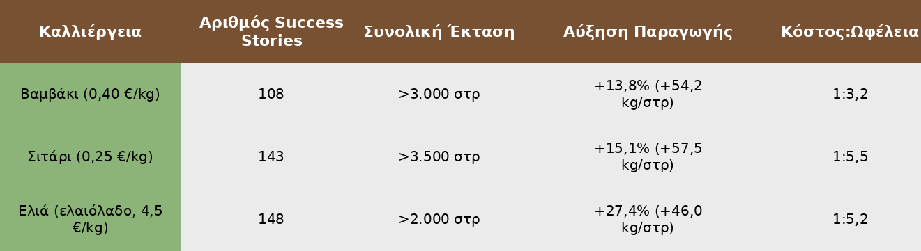 Πίνακας 1. AGROLOGY Success Stories 2019-2025. Πειραματικές και επιδεικτικές εφαρμογές FCN® προϊόντων.