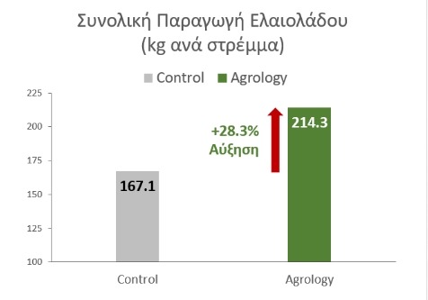 Εικόνα 4. Μέση Συνολική Παραγωγή Ελαιολάδου (kg/στρ.)