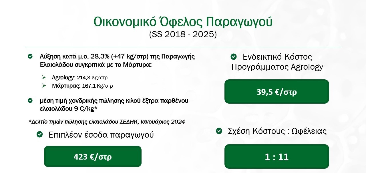 Οικονομικό Όφελος για την ελαιοποιήσιμη ελιά