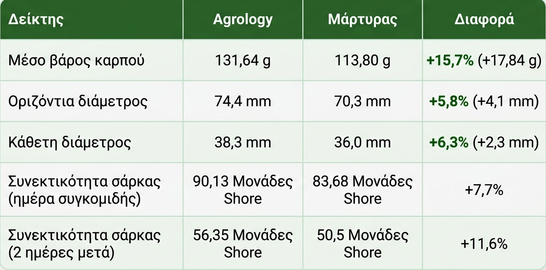 Εικόνα 6. Αποτελέσματα Success Story 2 — Εφαρμογή Gravital® Force SC σε Ροδάκινο UFO