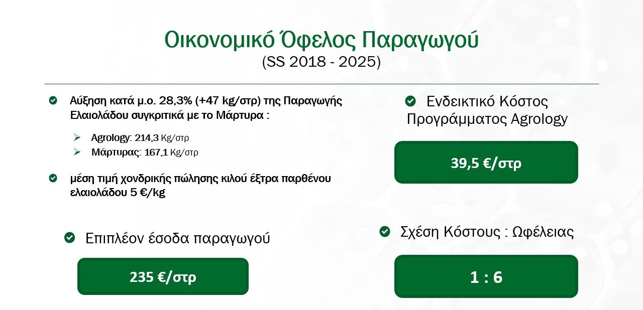 Εικόνα 19. Οικονομικό Όφελος για την ελαιοποιήσιμη ελιά – μέση τιμή: 5 €/Kg