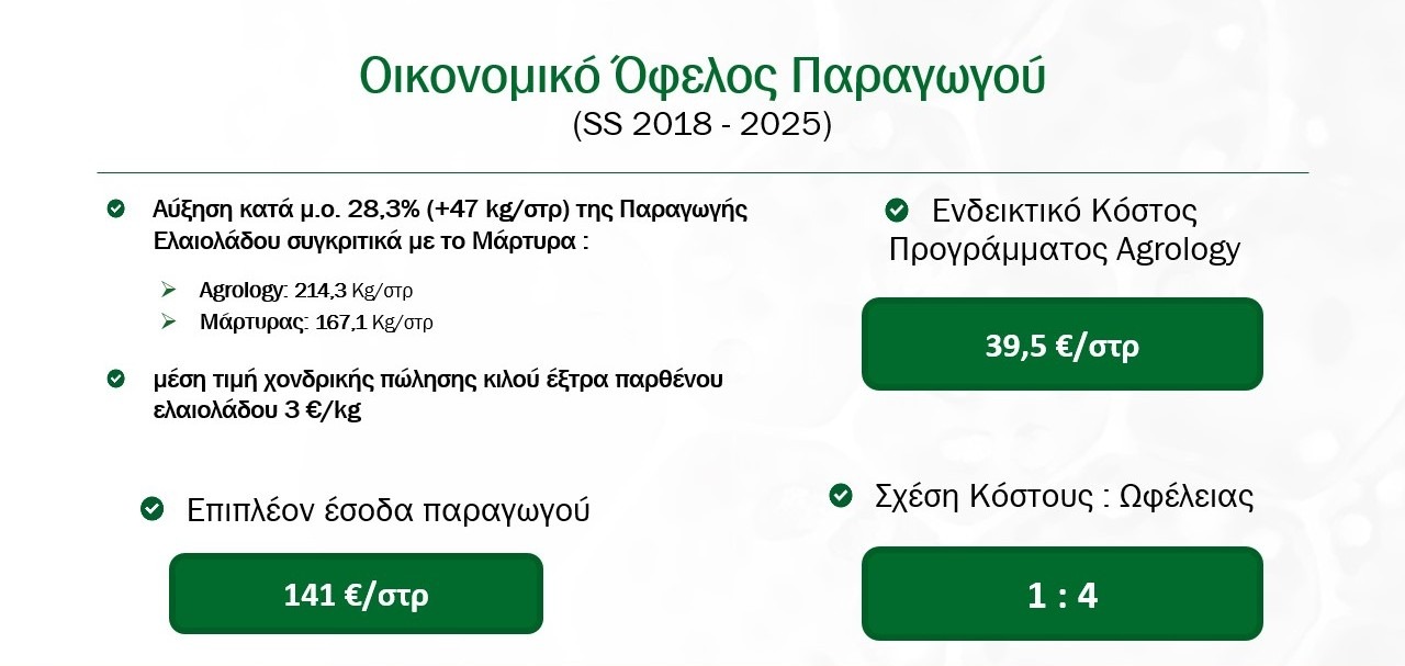 Εικόνα 20. Οικονομικό Όφελος για την ελαιοποιήσιμη ελιά – μέση τιμή 3 €Kg