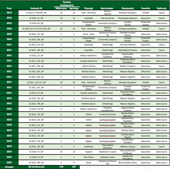Ταυτότητα Αποδεικτικών​ (SS 2019 - 2025)