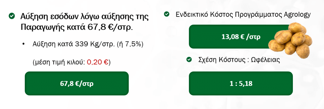 Αύξηση εσόδων λόγω αύξησης της Παραγωγής - μέση τιμή κιλού 0,20 €
