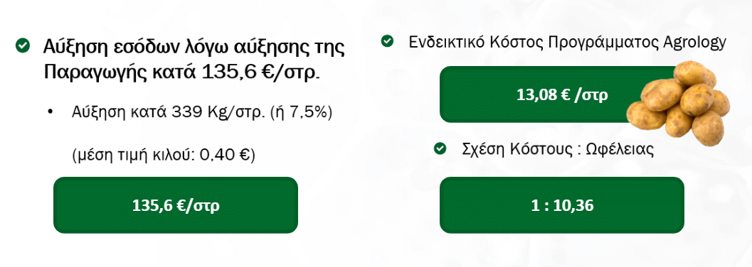 Αύξηση εσόδων λόγω αύξησης της Παραγωγής - μέση τιμή κιλού 0,40 €