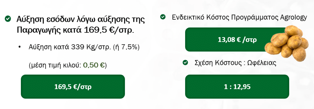 Αύξηση εσόδων λόγω αύξησης της Παραγωγής - μέση τιμή κιλού 0,50 €