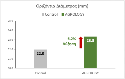 Εικόνα 3. Οριζόντια Διάμετρος Καρπού (mm). Με την εφαρμογή του προγράμματος Agrology, επιτεύχθηκε αύξηση της οριζόντιας διαμέτρου καρπού κατά 1,36 mm. (+6,2%), συγκριτικά με τον Μάρτυρα.